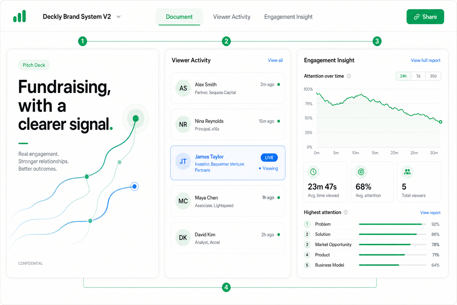 Deckly workspace showing a pitch document, viewer activity, and engagement insight analytics